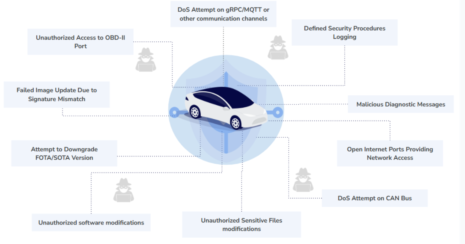 VSOC – Vehicle Security Operations Center | Sibros